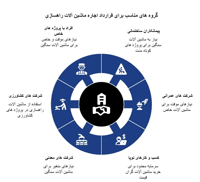 قرارداد اجاره ماشین آلات راهسازی مناسب چه کسانی است؟